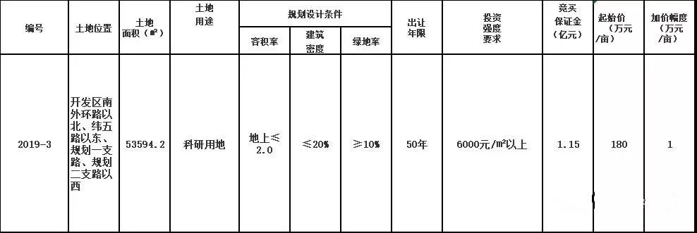 菏澤城區(qū)地塊以1.447億元成交，建筑工程設計及咨詢正在進行